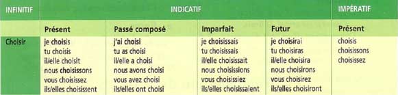 глаголы второй группы французский